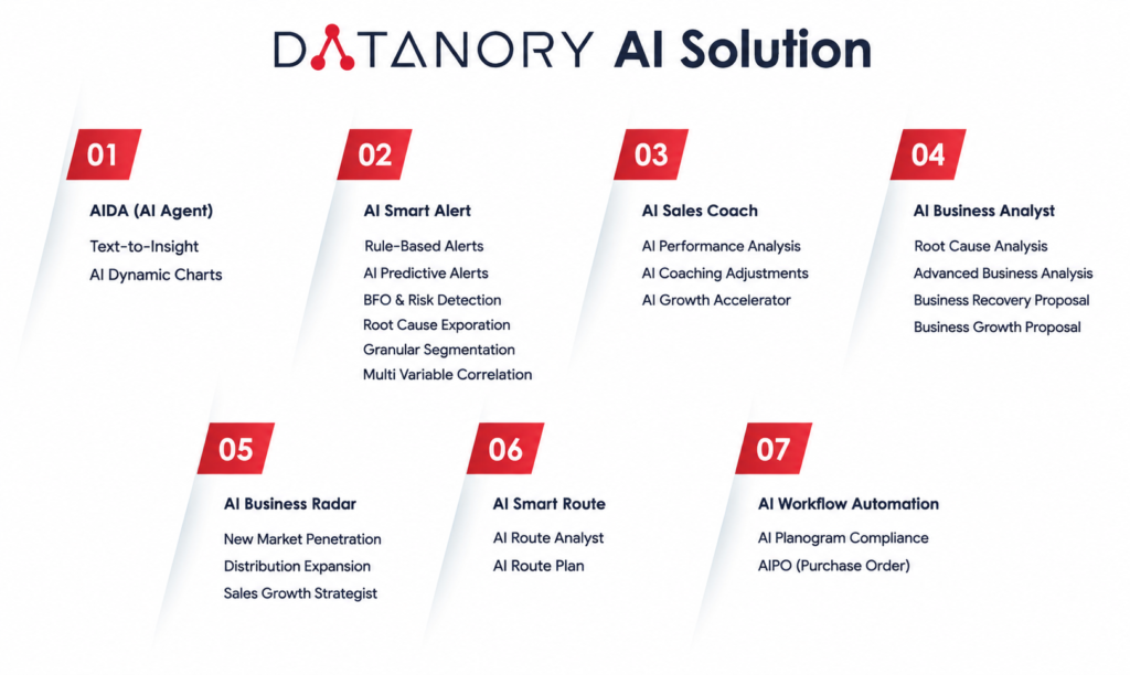 DATANORY Artificial Intelligent System